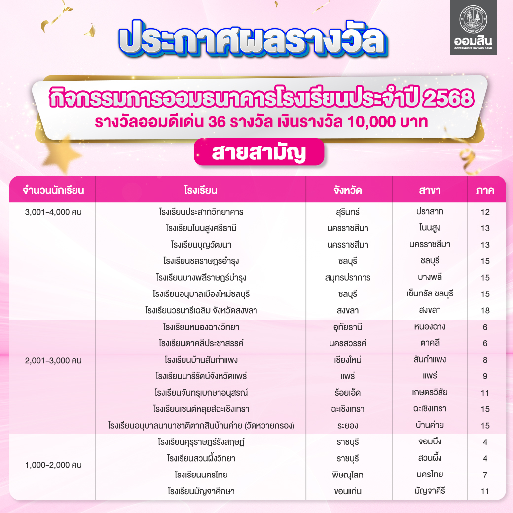 ผลรางวัลกิจกรรมการออมธนาคารโรงเรียน 2