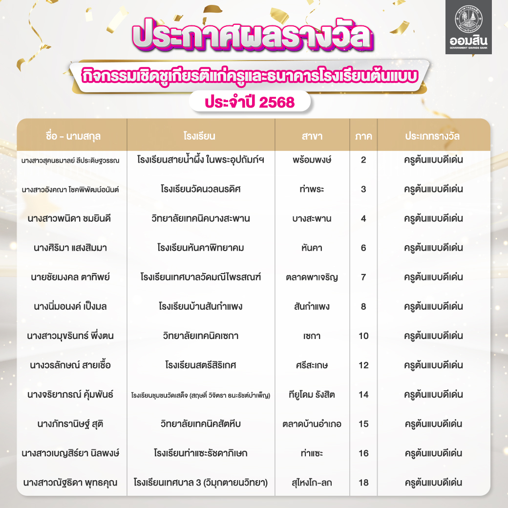 ผลรางวัลกิจกรรมการออมธนาคารโรงเรียน ครู2 