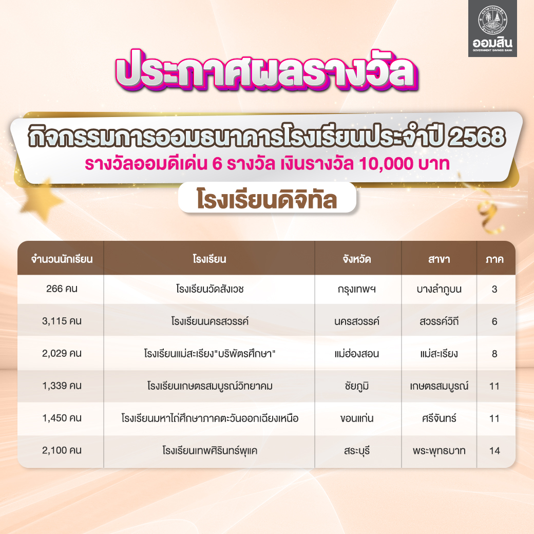 ผลรางวัลกิจกรรมการออมธนาคารโรงเรียน ดิจ 2