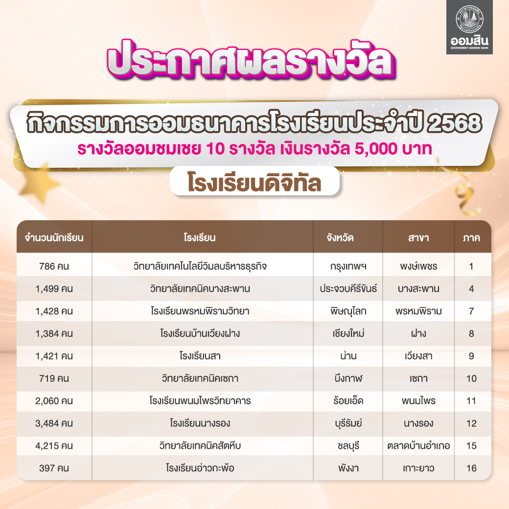 ผลรางวัลกิจกรรมการออมธนาคารโรงเรียน ดิจ 3