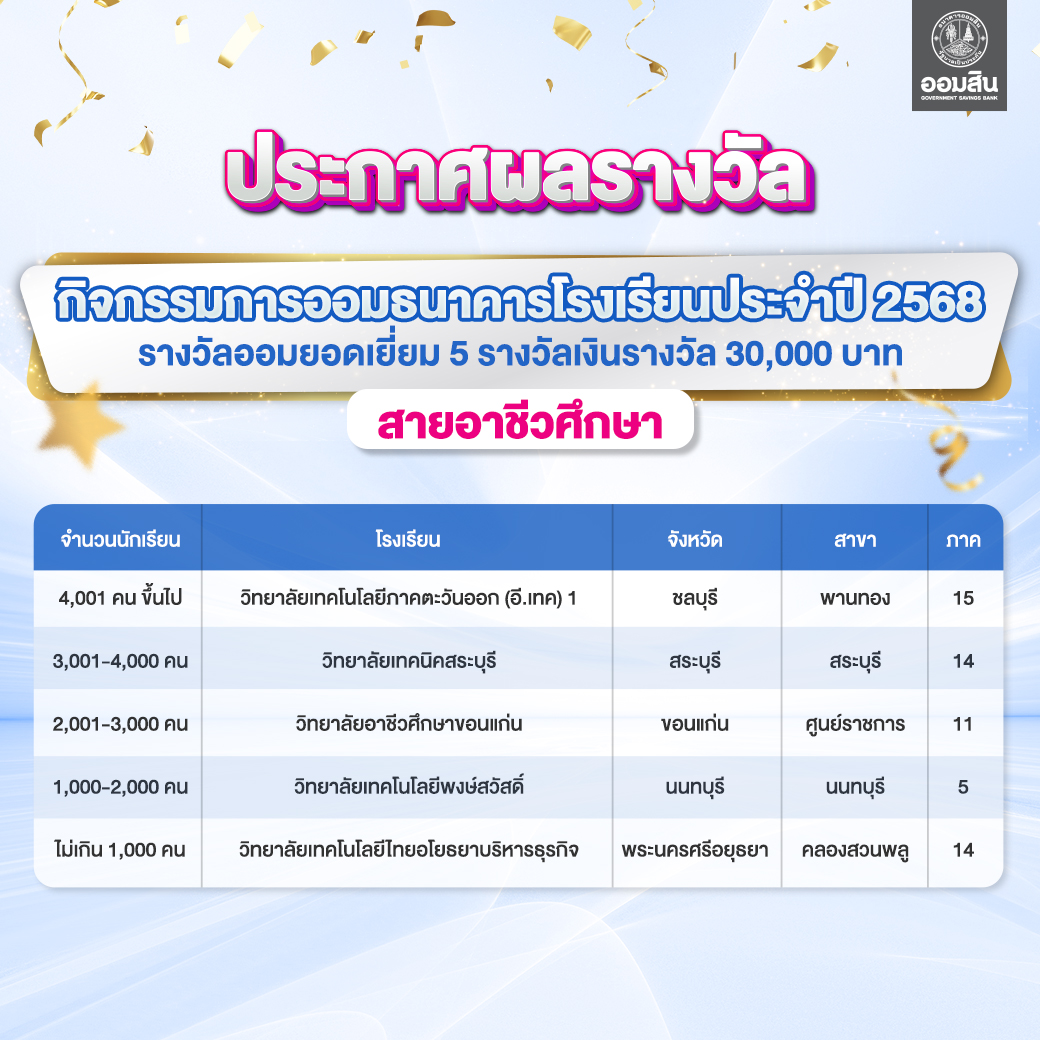 ผลรางวัลกิจกรรมการออมธนาคารโรงเรียน อาชีวะ 1