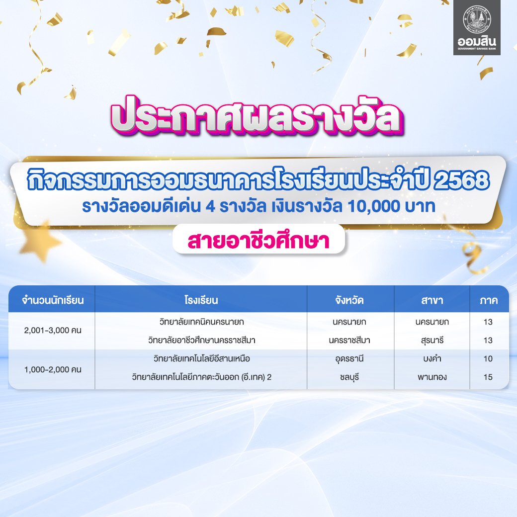 ผลรางวัลกิจกรรมการออมธนาคารโรงเรียน อาชีวะ 2
